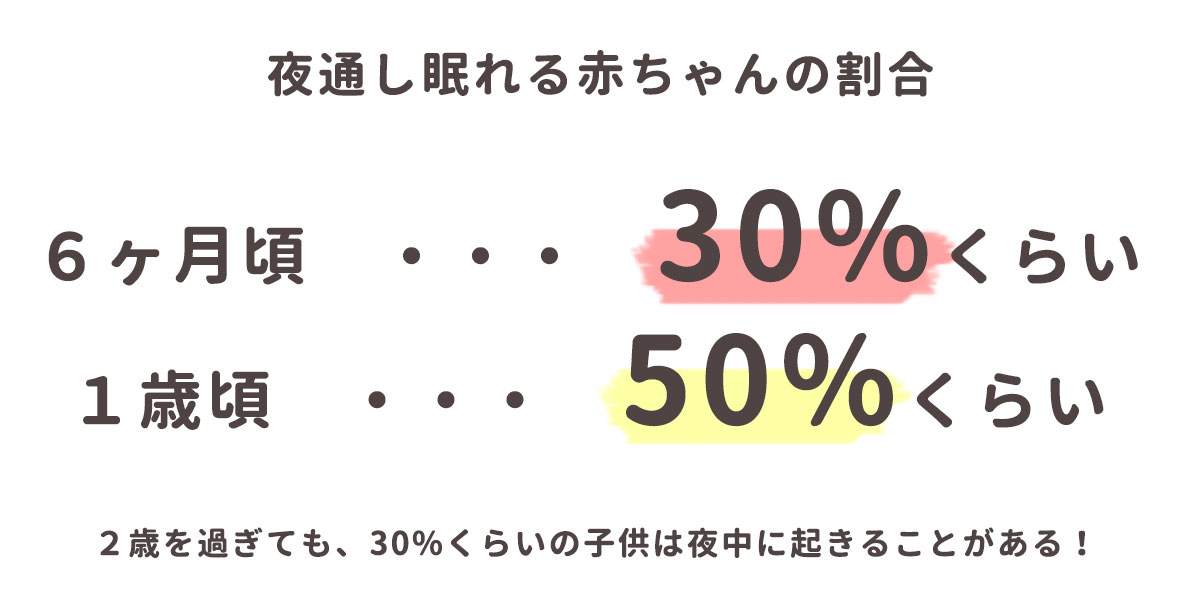 夜通し眠れる赤ちゃんの割合　６ヶ月だと30%くらい、1歳で50%くらい