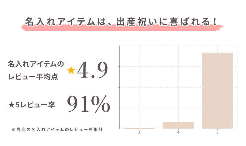 名入れアイテムは出産祝いに喜ばれる。レビューの90%以上で満点★５の評価をいただいています。