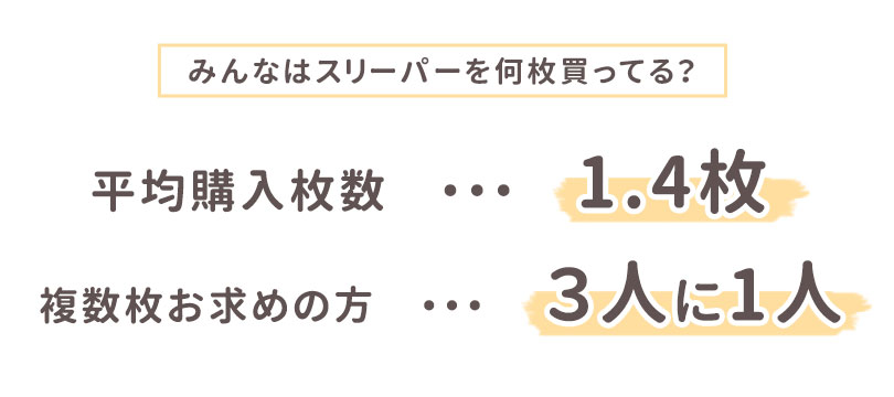 当店のスリーパーの平均購入枚数は1.4枚、約三人に一人が複数枚購入しています。