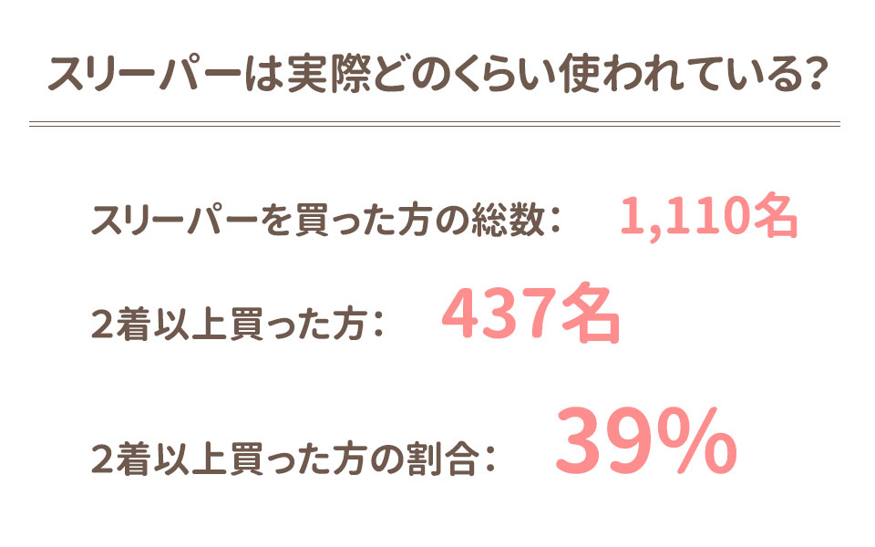 スリーパーはどのくらい使われている？当店で２着以上購入された方の割合を調査した結果