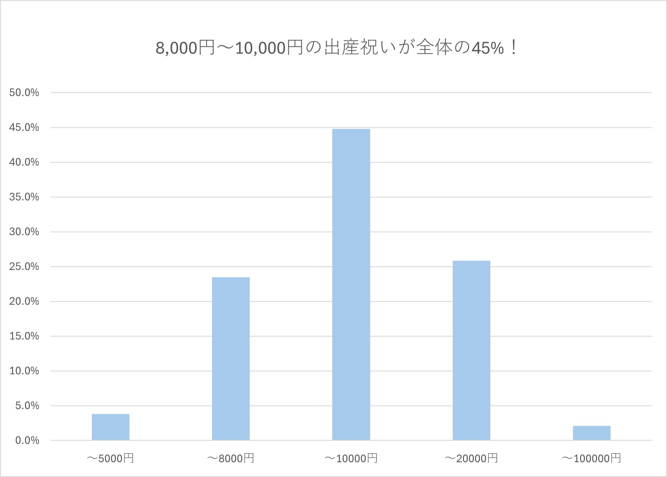 BabyGooseの出産祝いのご注文の結果。8,000円～10,000円が全体の45%でした。