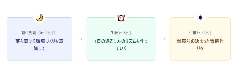 ０歳から１歳の間は月齢ごとに違った対策を意識して